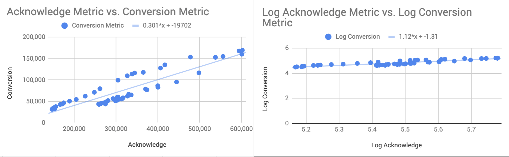 Exploring Correlation and Elasticity between Acknowledge Metric and Conversion Metric 