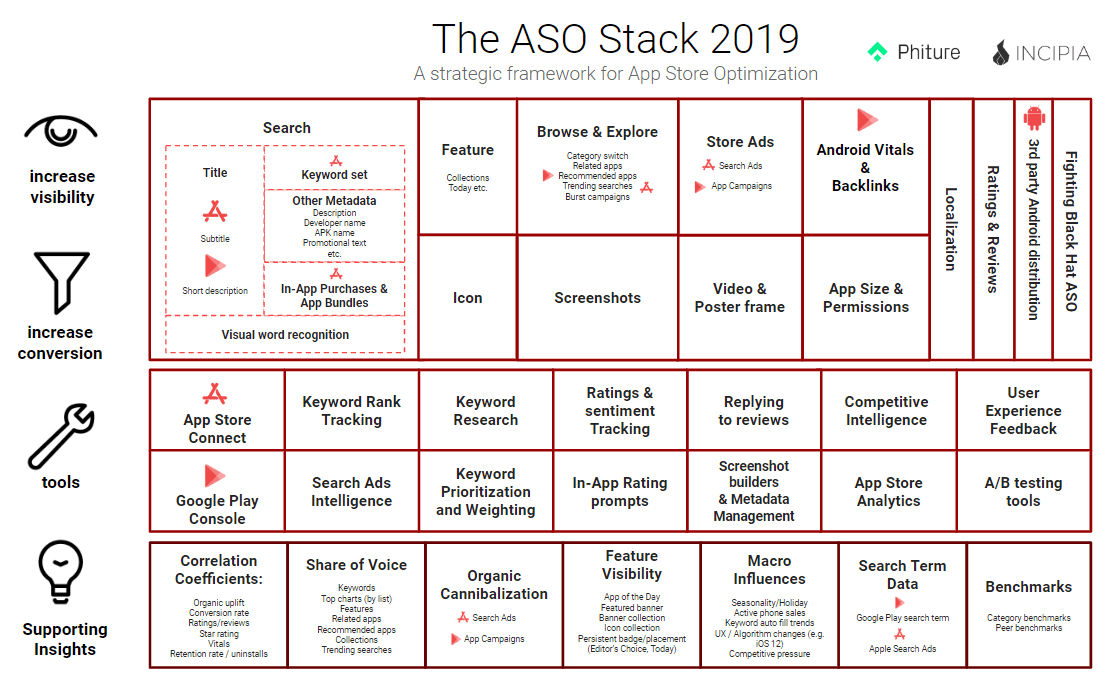 https://phiture.com/wp-content/uploads/2019/07/The-ASO-Stack-2019-min.png