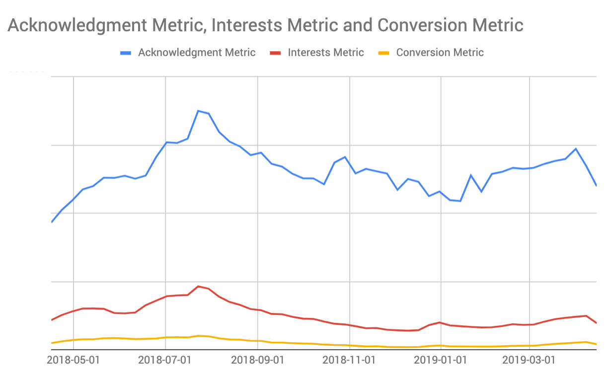 Trends over time show seasonality, content:inventory-driven effects, user acquisition spikes, and more