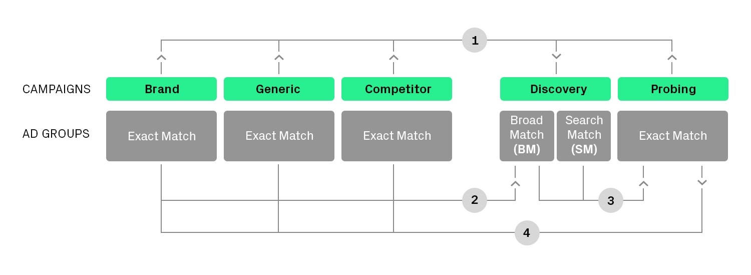 account structure