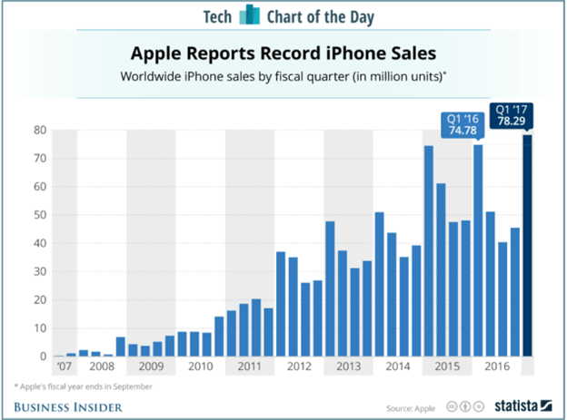 apple reports record iphone sales