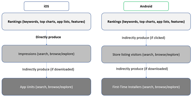 downloads are the 3rd level of organic visibility