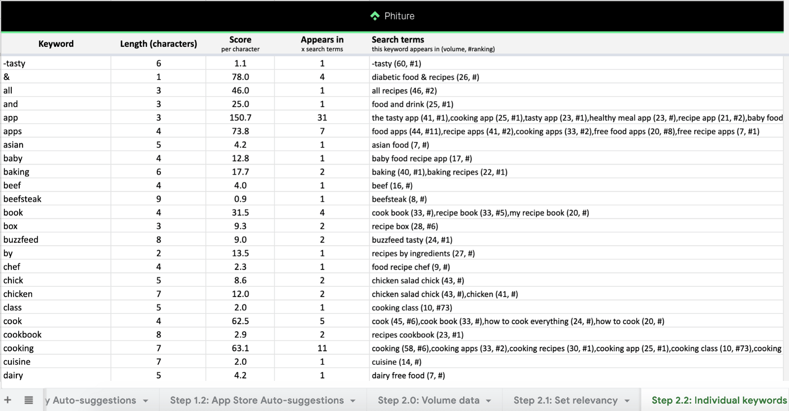 review individual keywords