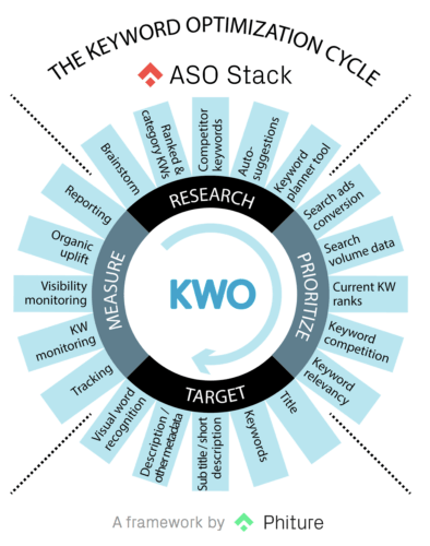 the keyword optimization cycle aso stack