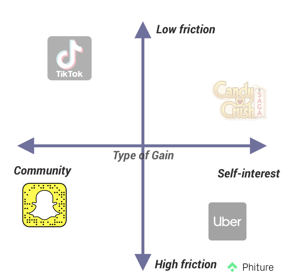 Each growth loop is different, the gain & level of friction is as important as the mechanism itself 