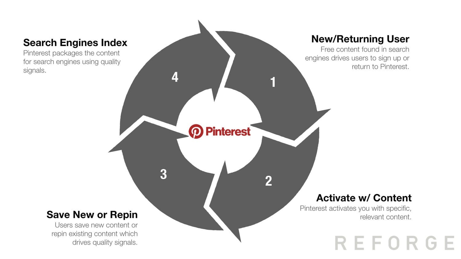 Example of growth loop for Pinterest — Reforge 