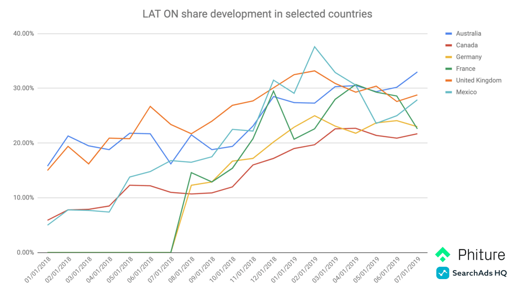 LAT ON share development in selected countries