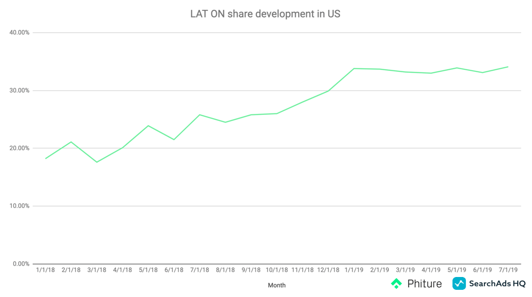 LAT on share development in US