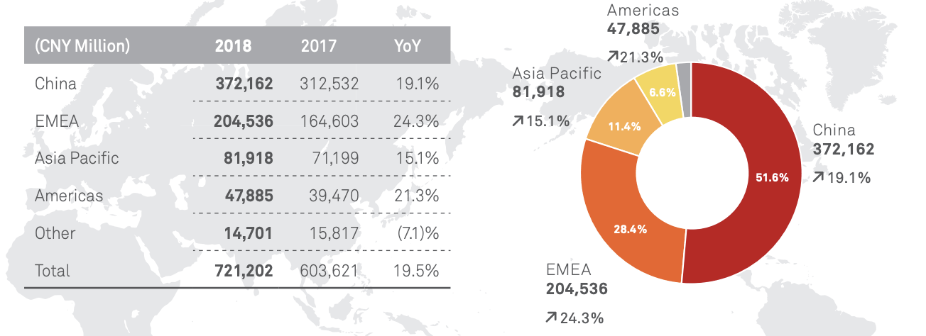 huawei figures