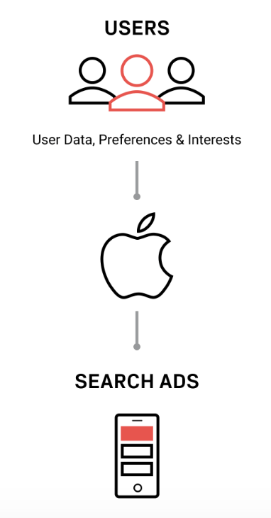 users.. search ads