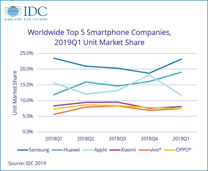 worldwide top 5 smartphone companies 2019 unit market share