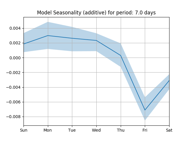 model seasonality