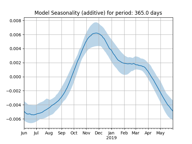 model seasonality yearly