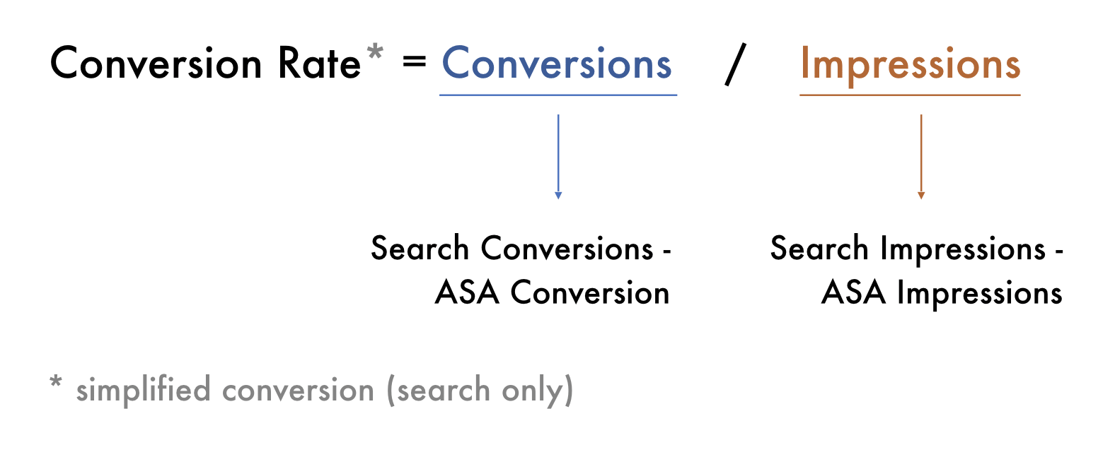 modeling conversion