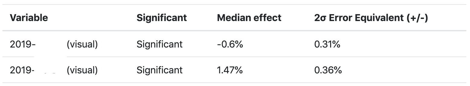 numerical impact for the updates above