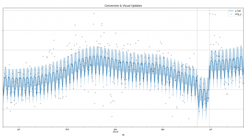 sherlock output for conversion modeling