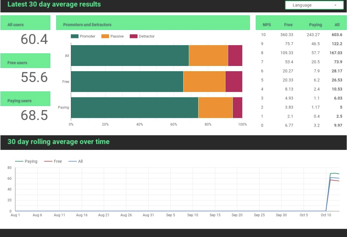 snapshot of how NPS is looking todqay averaged over the last 30 days