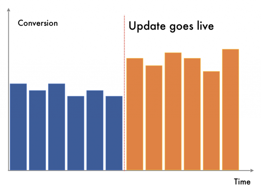 successful update impact can be on conversion