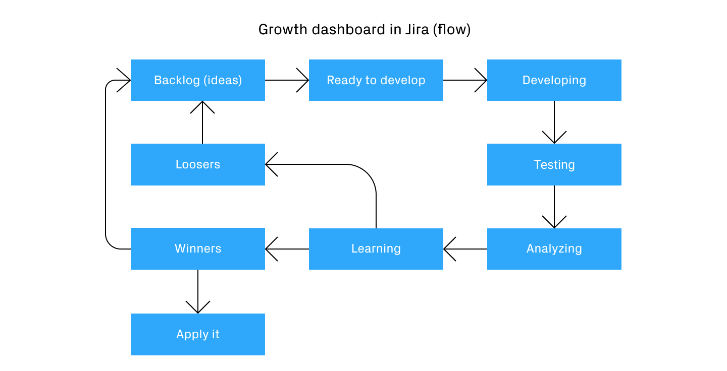 Growth dashboard in Jira (flow)