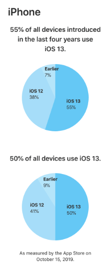 iphone devices and iOS 13