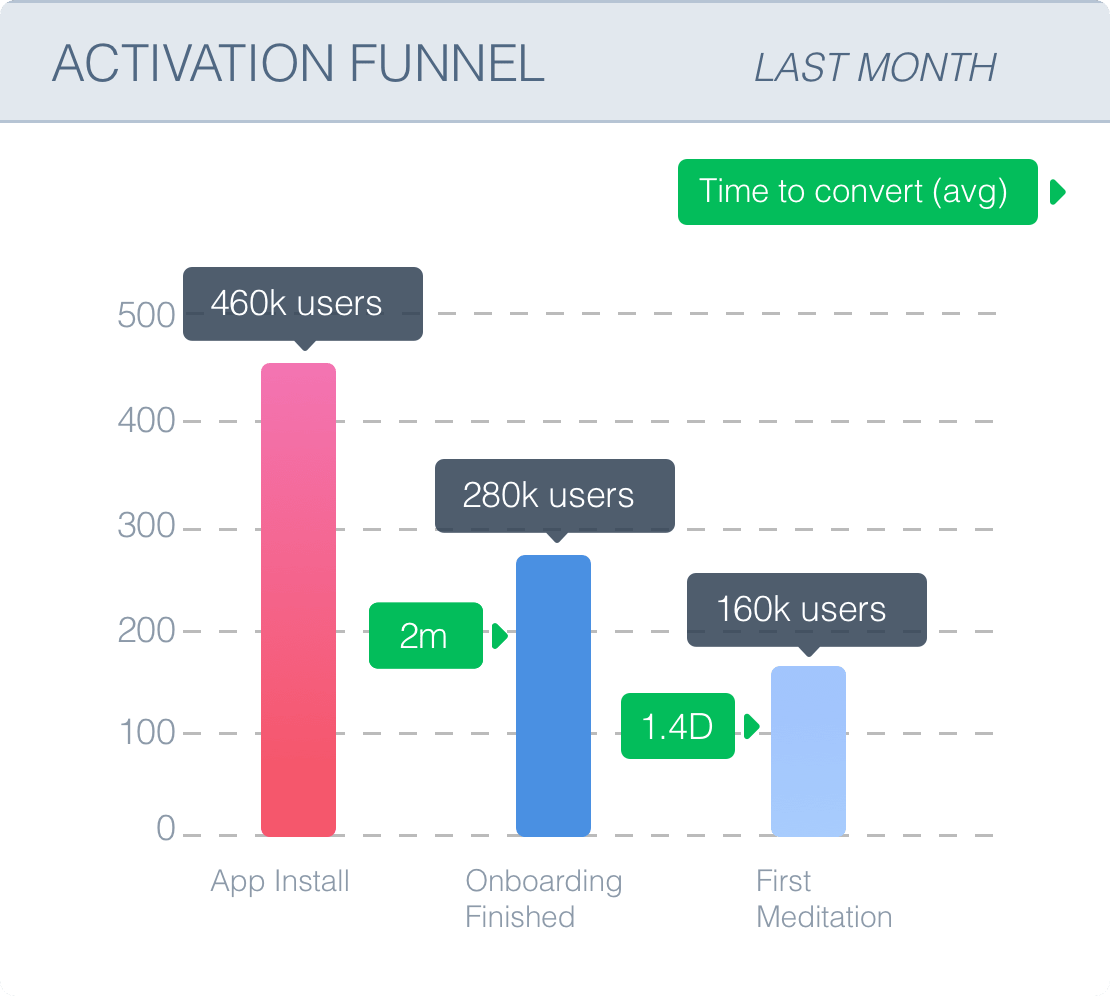 An example activation funnel for a Meditation App (fake data) 