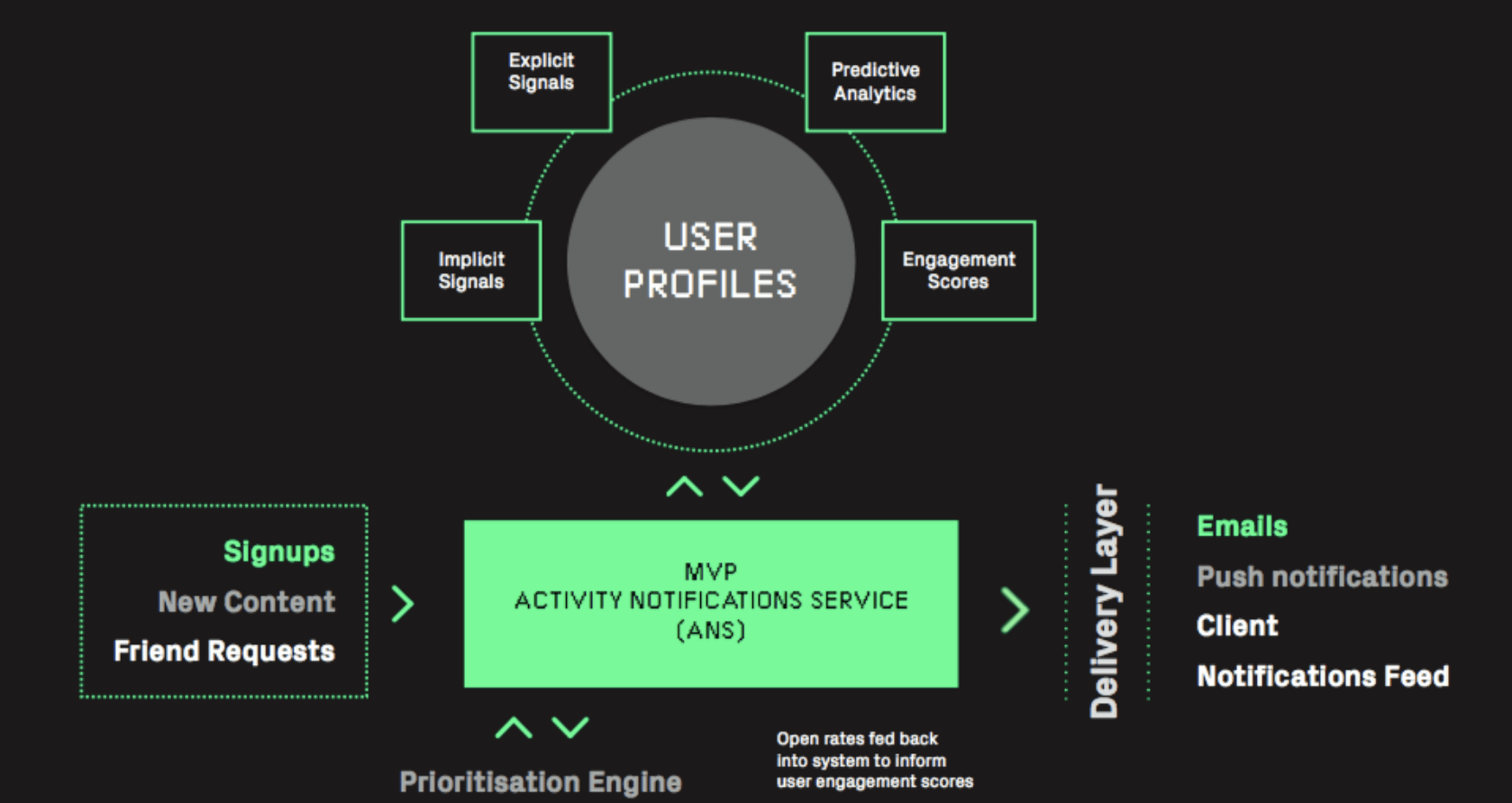 A high level abstraction of a smart activity notifications service