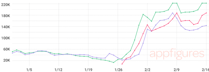 downloads of business messaging apps