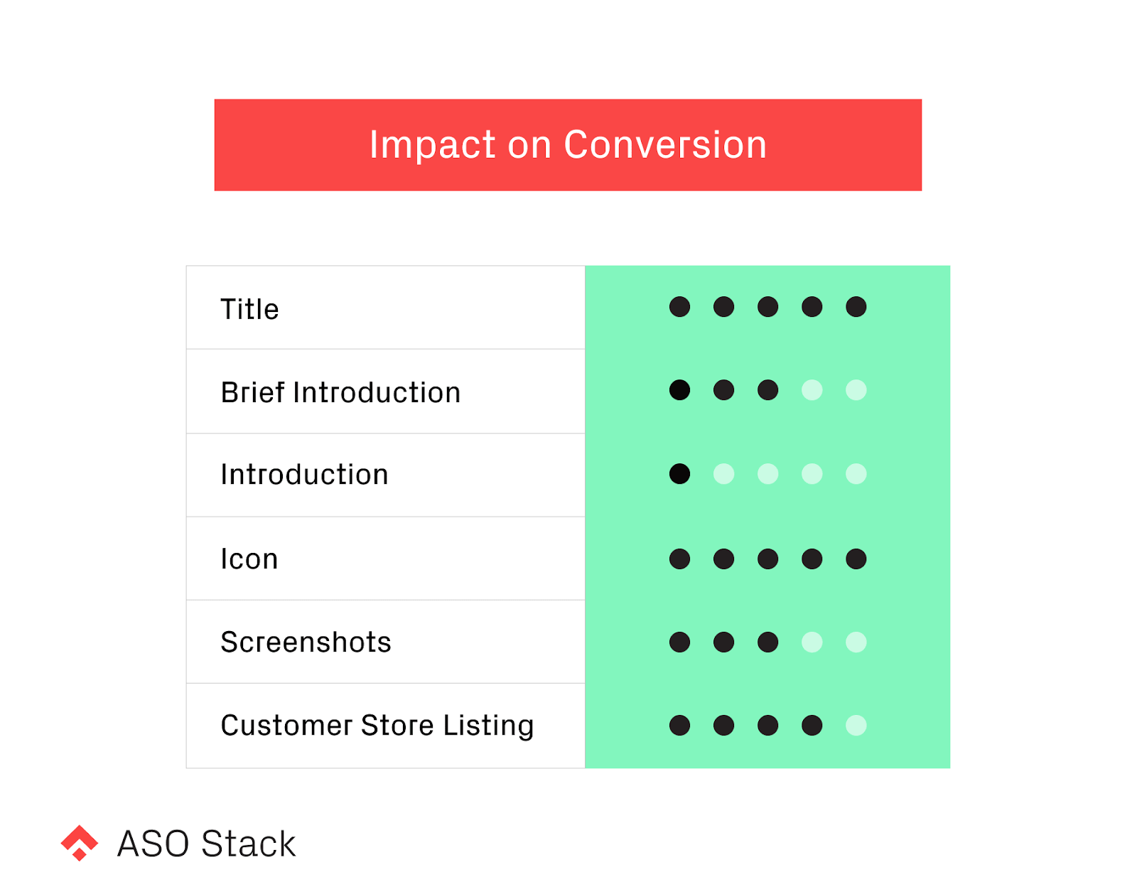 impact on conversion