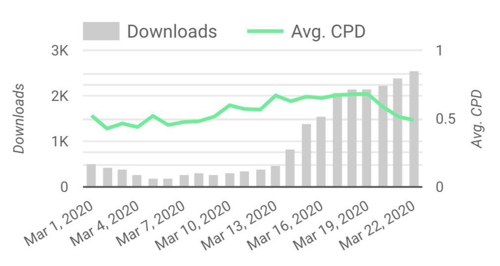 phiture downloads and average CPD