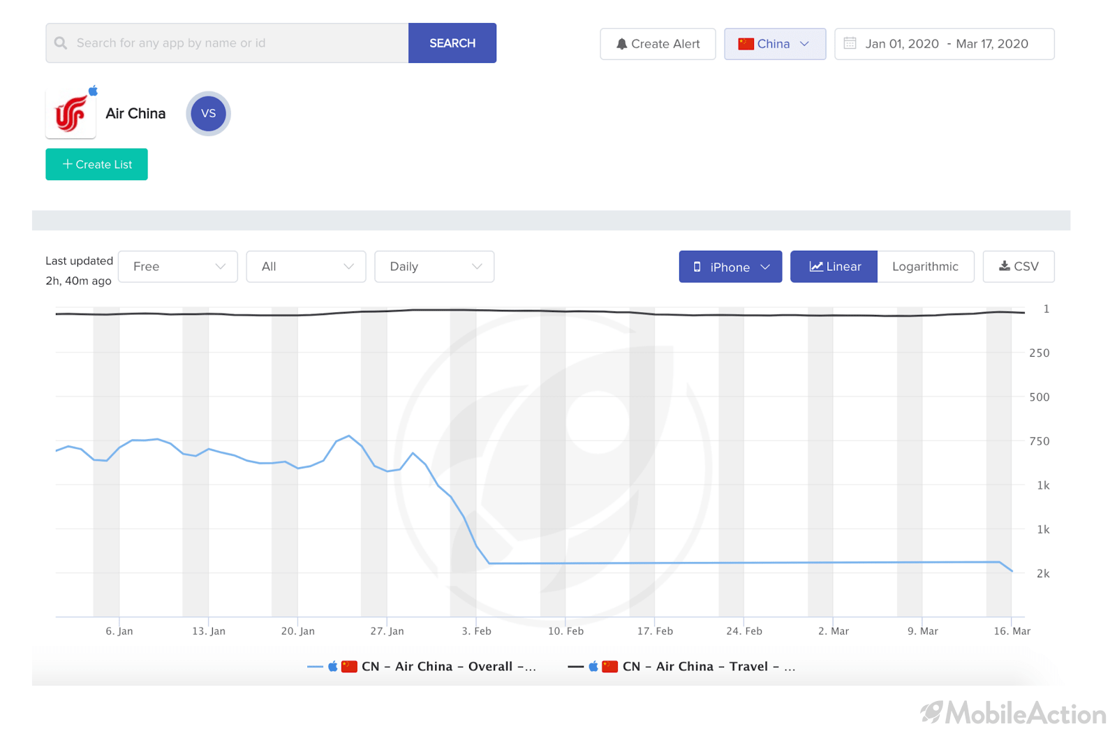 air china graph