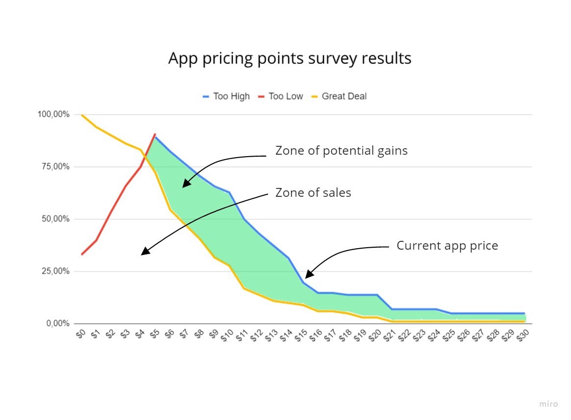 app pricing points survey results