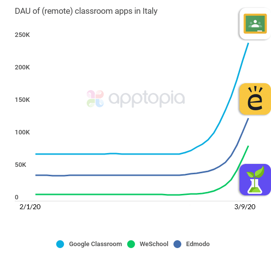 apptopia DAU of remote classroom apps in italy