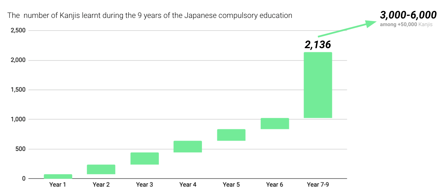 the number of kanjis learnt during the 9 years of the japanese compulsory education