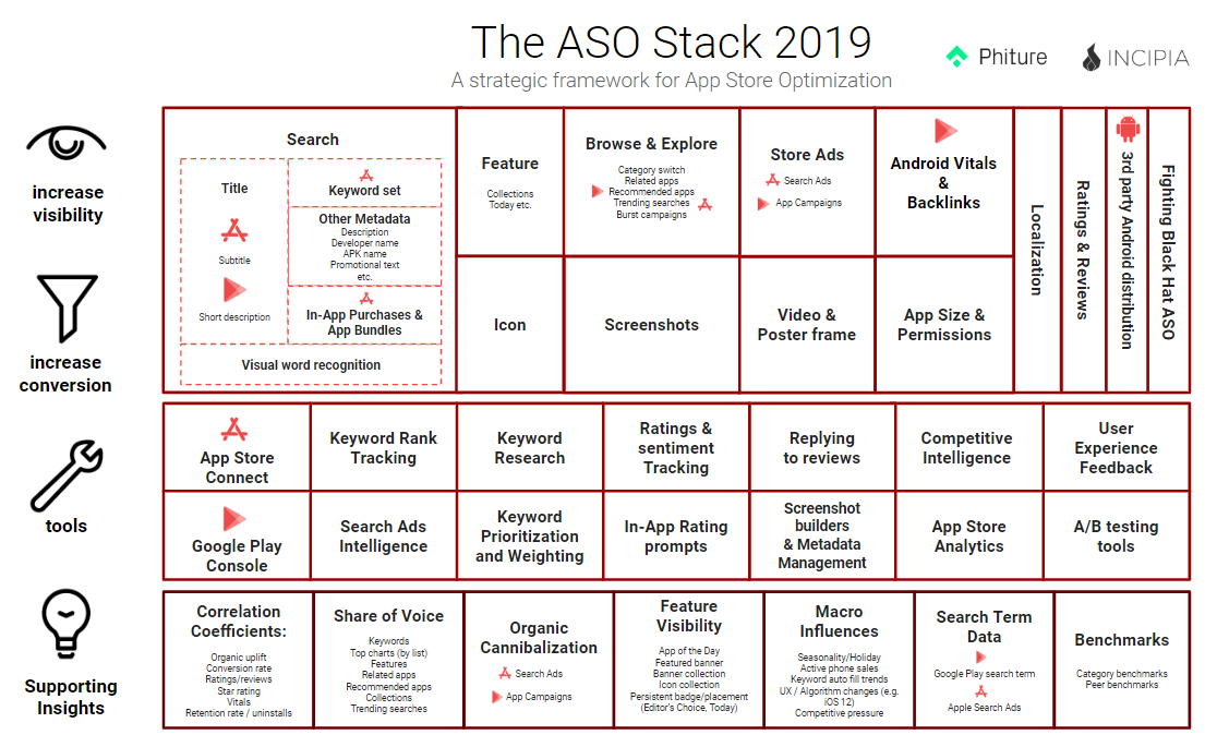ASO Stack 2019 — Introducing the Supporting Insights Row