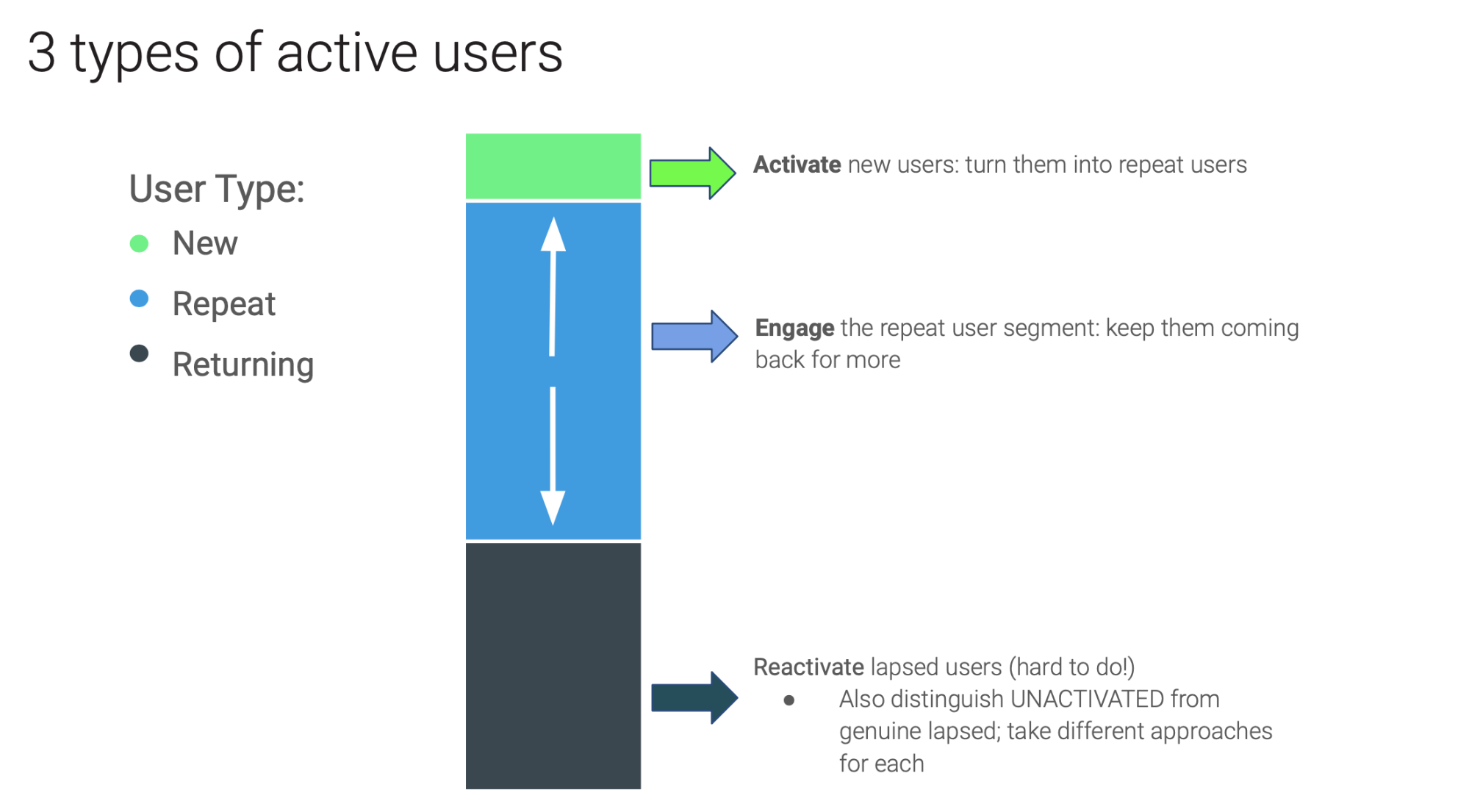 3 types of active users