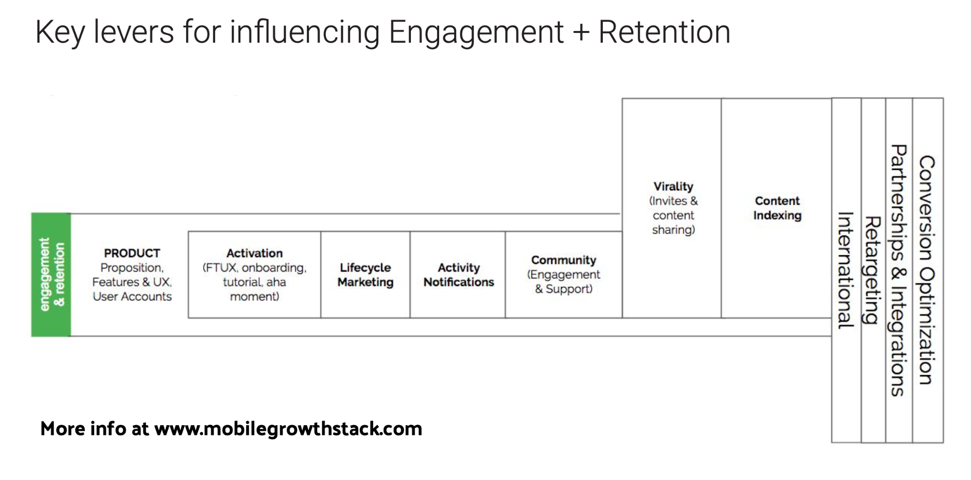 key levers for influencing engagement + retention