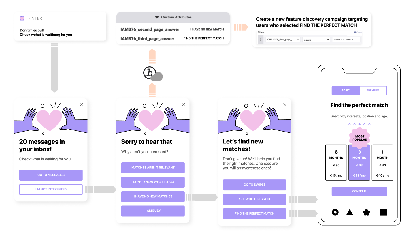 Blayer Multiscreen In-App Messages: How Our Braze Extension Can