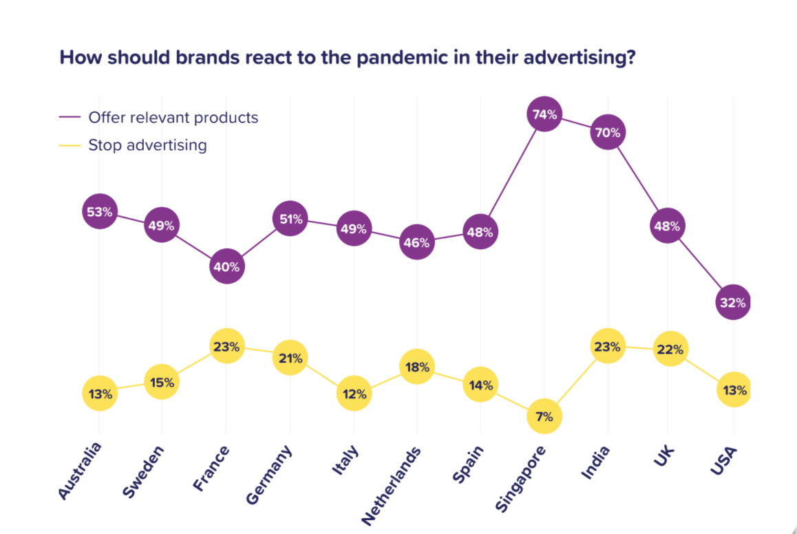 How brands should react to the pandemic in their advertising 