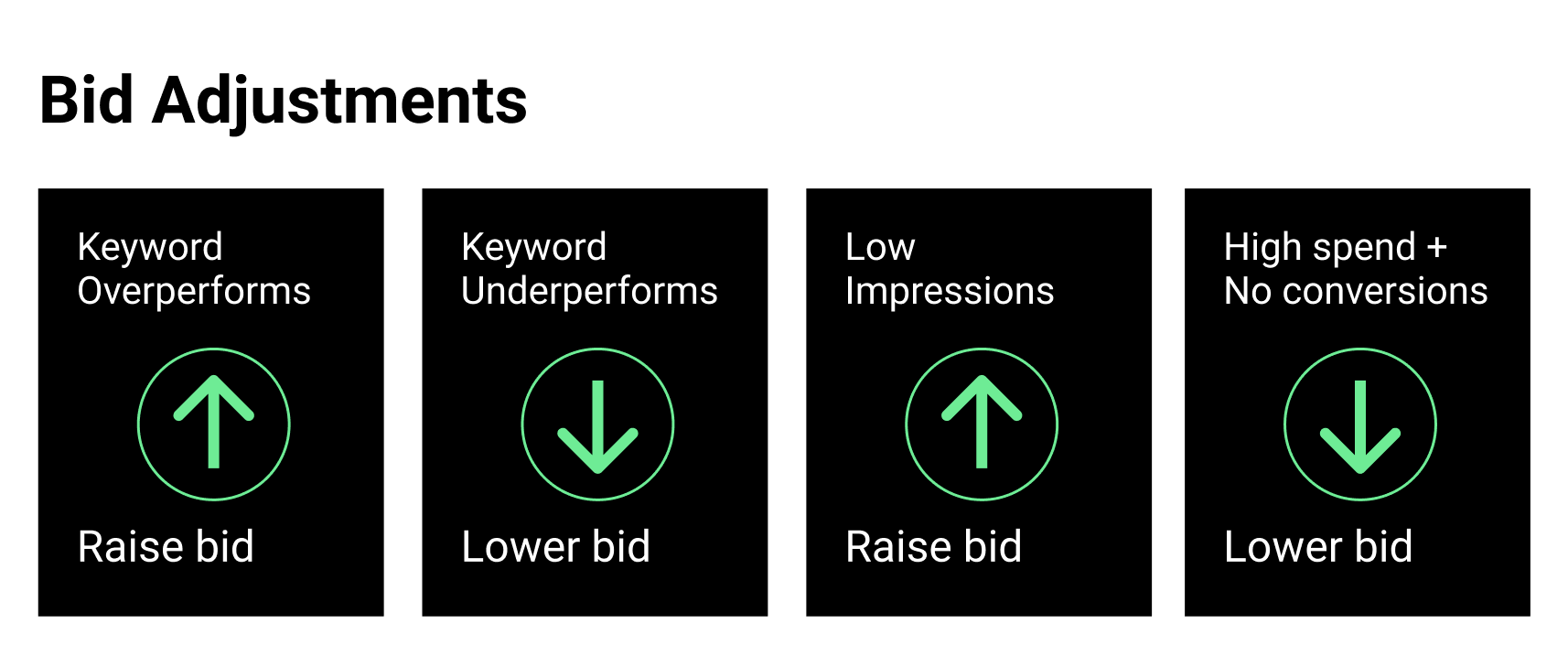 bid adjustments apple search ads campaigns 