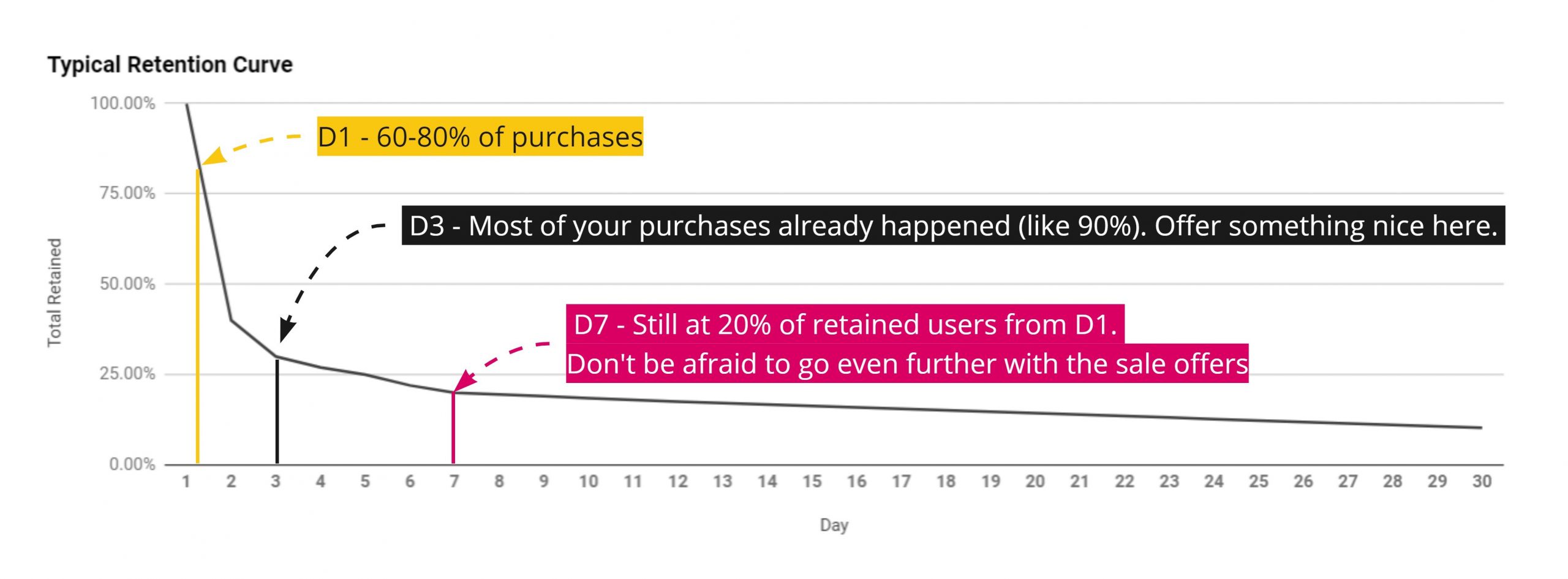 Typical retention curve 