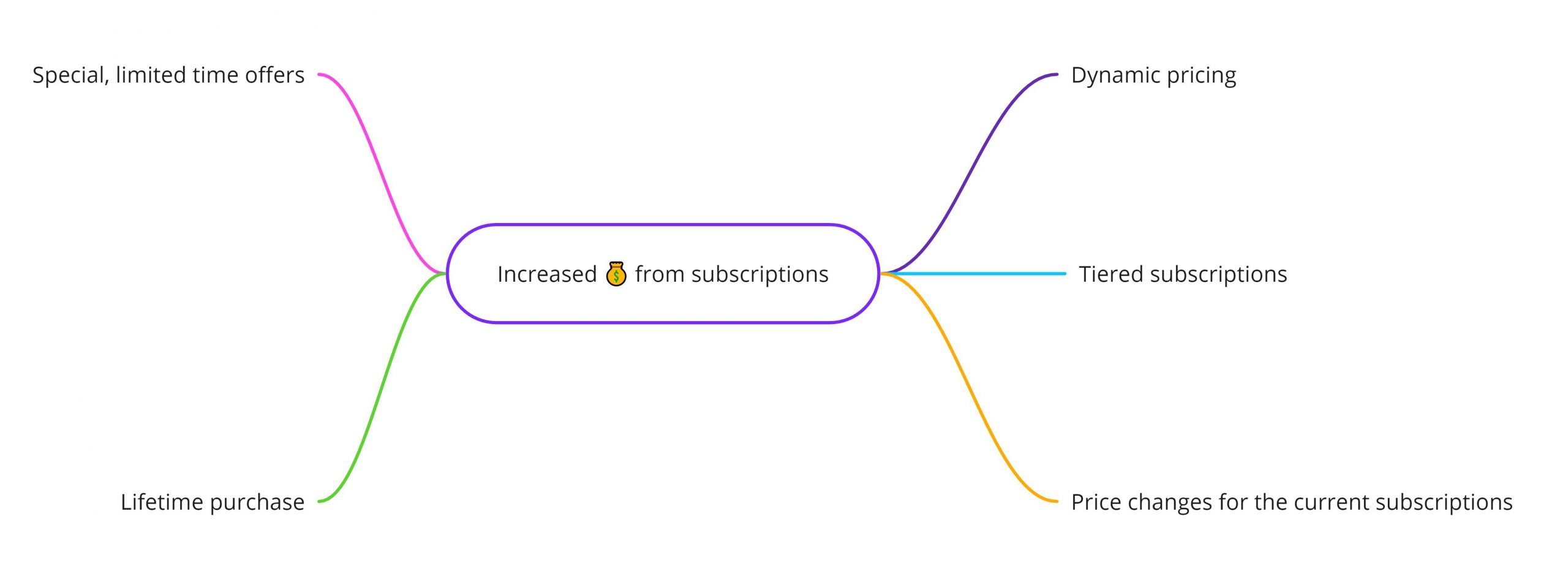 pricing mind map revenue increase sources