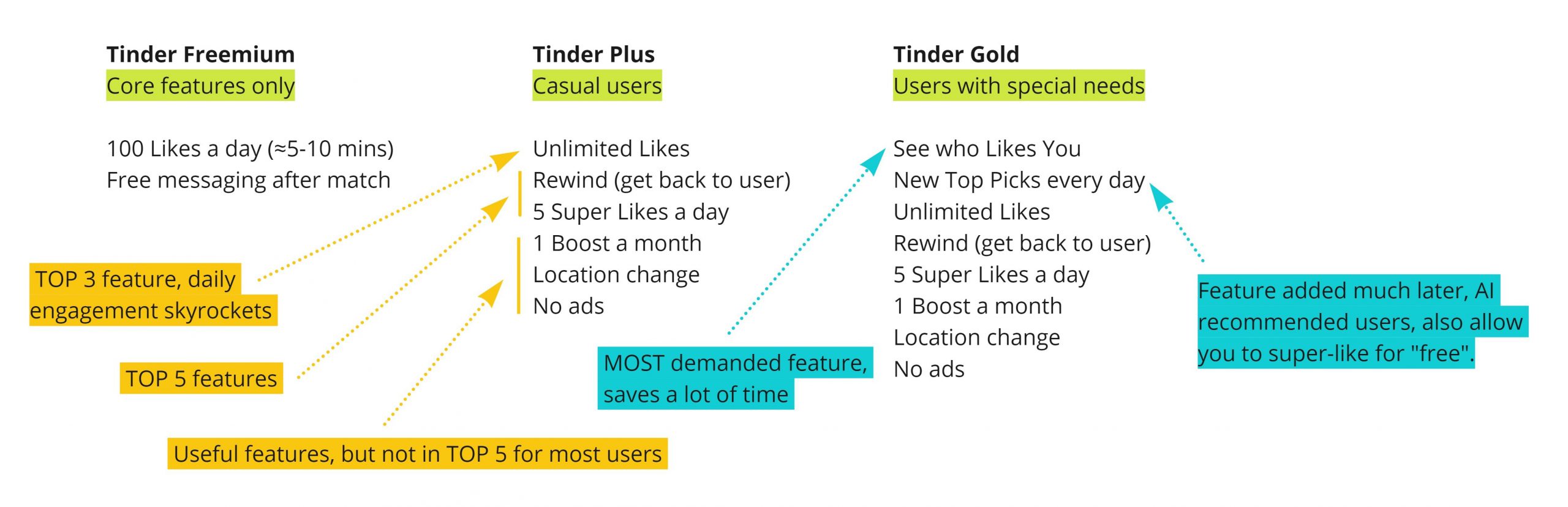 Pricing mind map for Tinder 