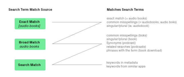 search term match source and matches search terms