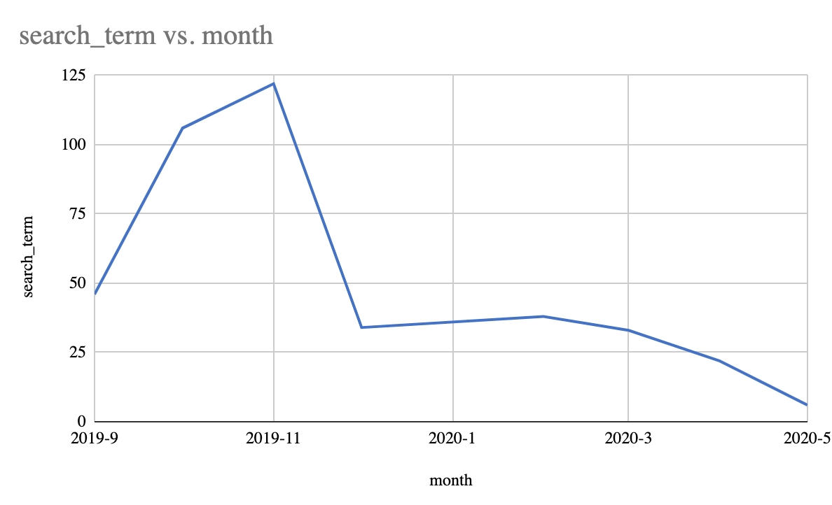 search term vs month