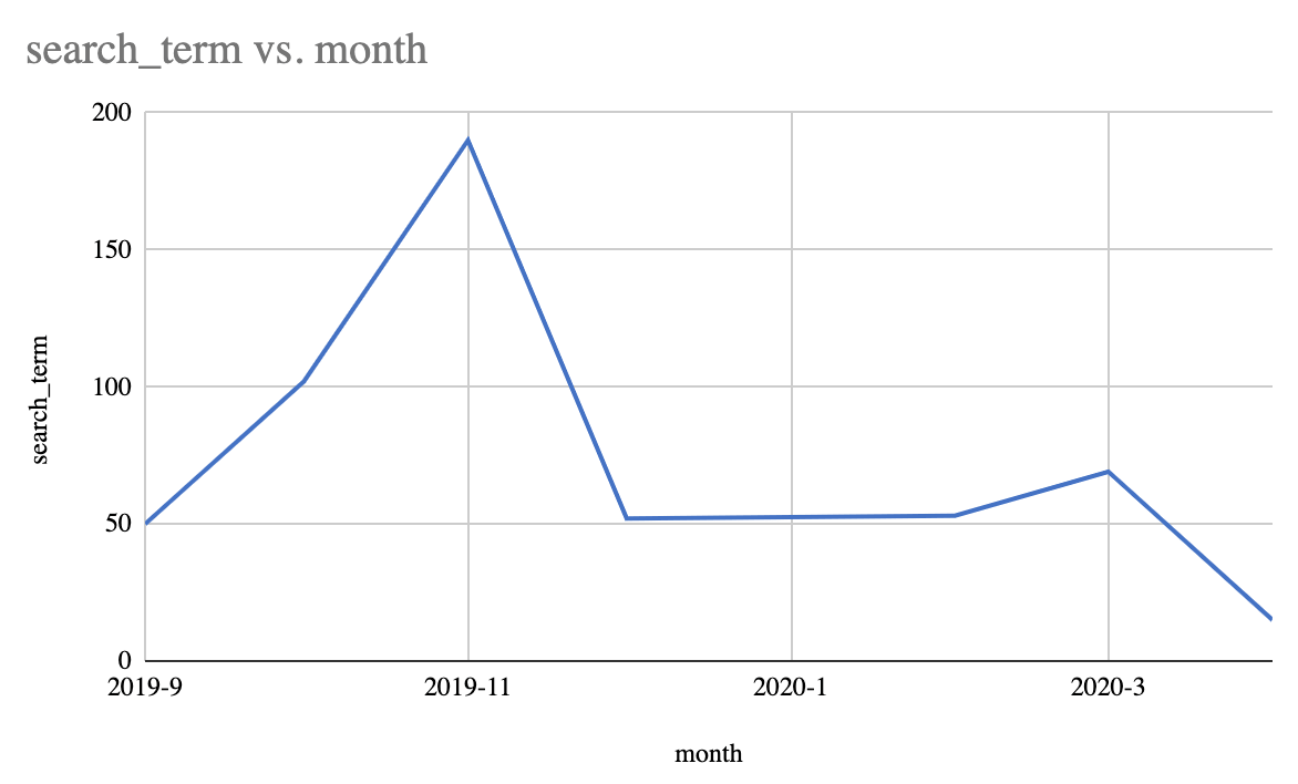 search term vs month