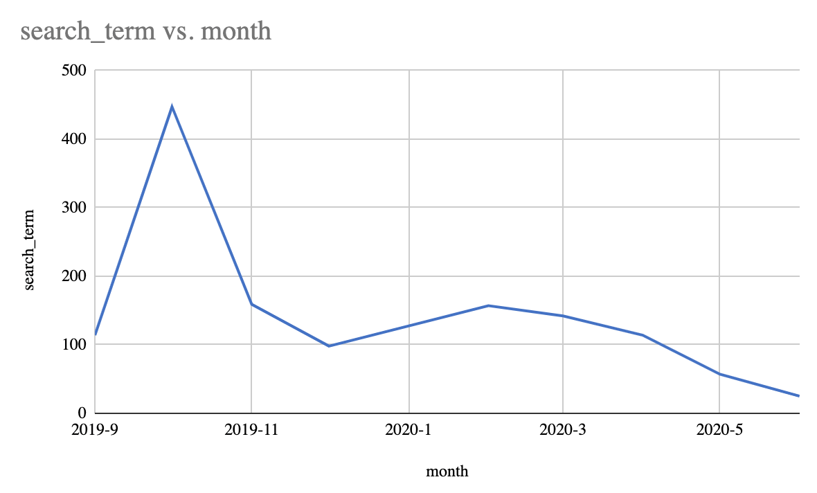 search term vs month