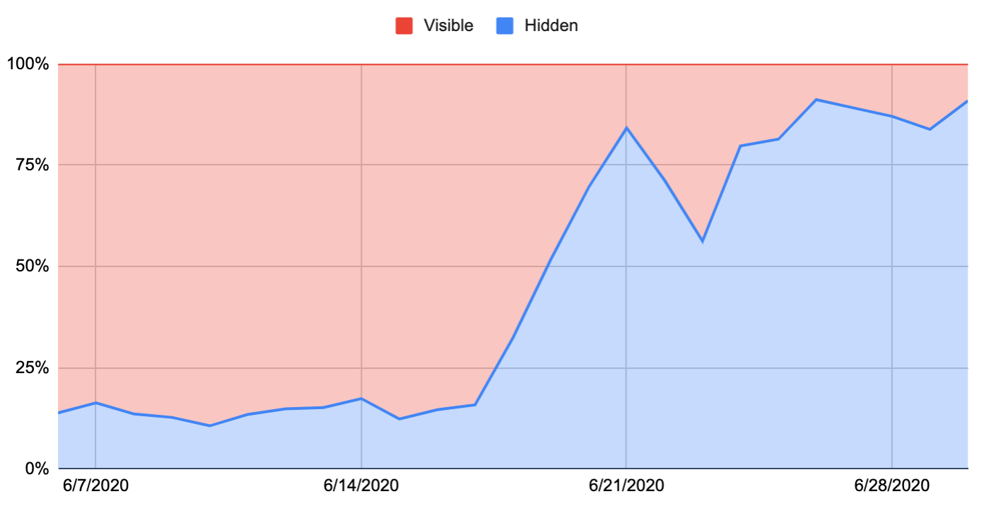 visible search and hidden search terms