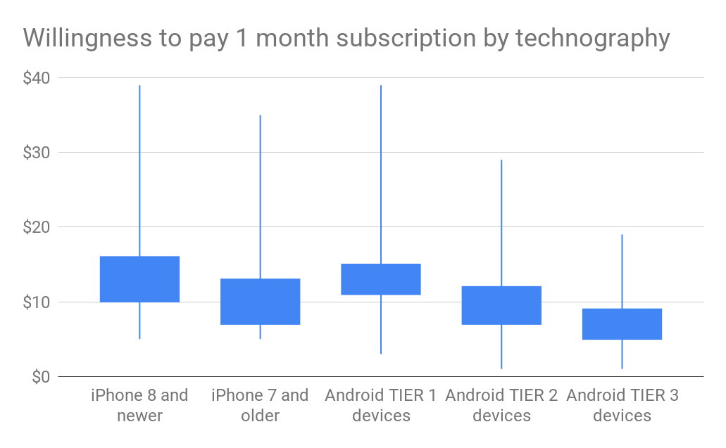 Payement for Technography graph 