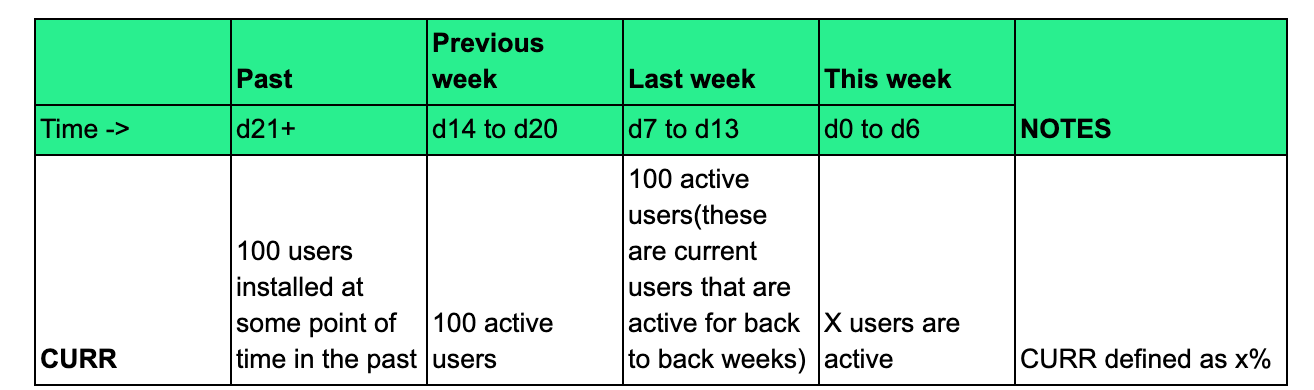 CURR is defined as the percentage of currently active users who return during a week