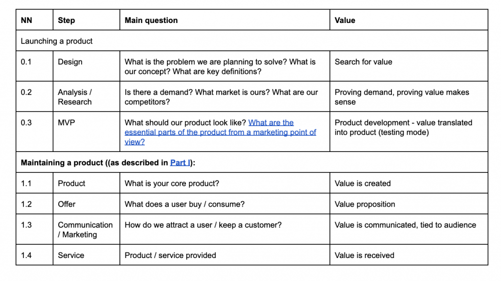 What Does Launching a Product Look Like During Normal Times?